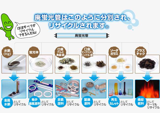 廃蛍光管はこのように分別され、リサイクルされます。　